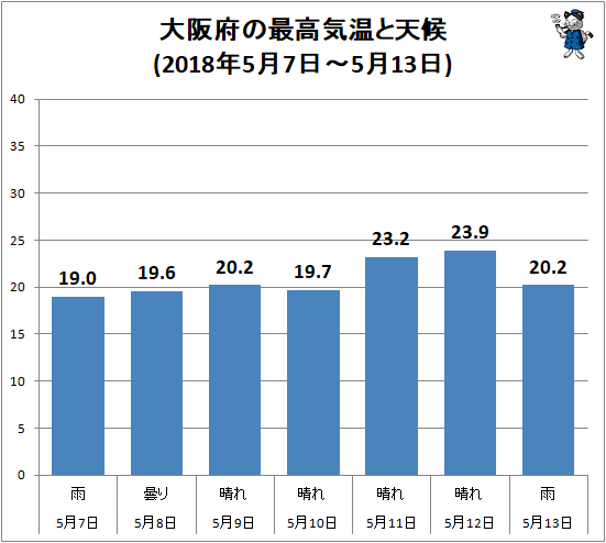↑ 大阪府の最高気温と天候(2018年5月7日-5月13日)