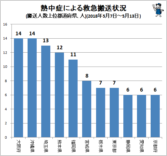 ↑ 熱中症による救急搬送状況(搬送人数上位都道府県、人)(2018年5月7日-5月13日)