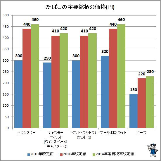 ↑ たばこの主要銘柄の価格動向(円)