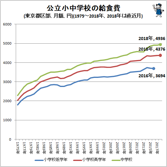 ↑ 公立小中学校の給食費(東京都区部、月額、円)(1975-2018年、2018年は直近月)