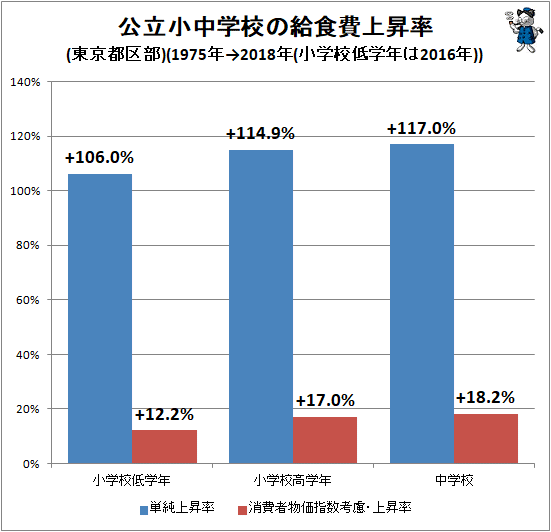↑ 公立小中学校の給食費上昇率(東京都区部)(1975年→2018年(小学校低学年は2016年))