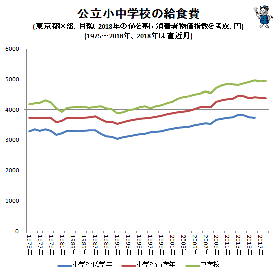 ↑ 公立小中学校の給食費(東京都区部、月額、2018年の値を基に消費者物価指数を考慮、円)(1975-2018年、2018年は直近月)