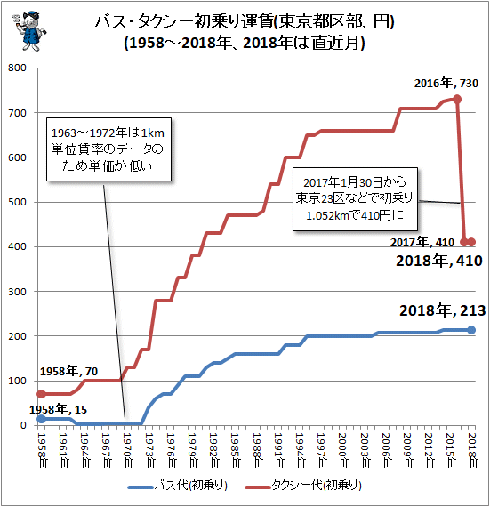 ↑ バス・タクシー初乗り運賃(東京都区部、円)(1958-2018年、2018年は直近月)