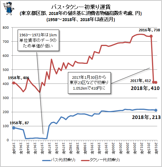 ↑ バス・タクシー初乗り運賃(東京都区部、2018年の値を基に消費者物価指数を考慮、円)(1958-2018年、2018年は直近月)