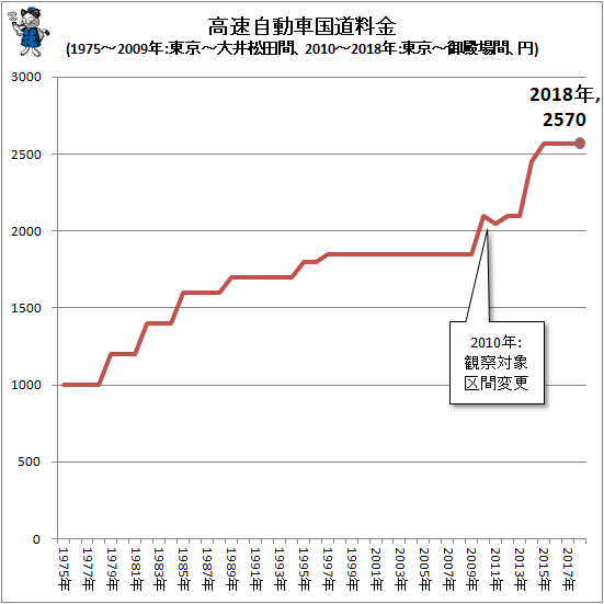 ↑ 高速自動車国道料金(1975-2009年:東京-大井松田間、2010-2018年:東京-御殿場間、円)