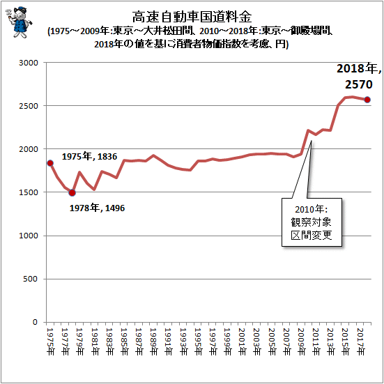 ↑ 高速自動車国道料金(1975-2009年:東京-大井松田間、2010-2018年:東京-御殿場間、2018年の値を基に消費者物価指数を考慮、円)