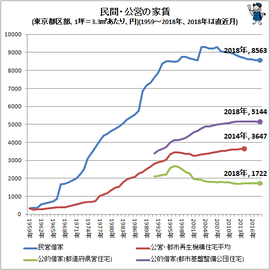 ↑ 民間・公営の家賃(東京都区部、1坪=3.3平方メートルあたり、円)(1959-2018年、2018年は直近月)