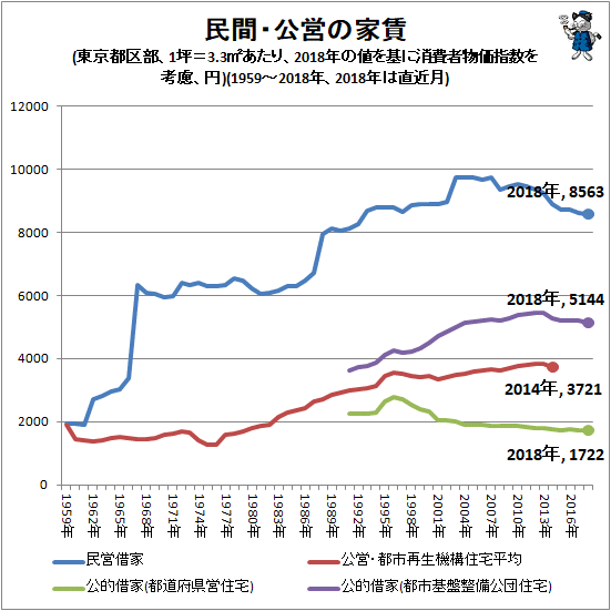 ↑ 民間・公営の家賃(東京都区部、1坪=3.3平方メートルあたり、2018年の値を基に消費者物価指数を考慮、円)(1959-2018年、2018年は直近月)