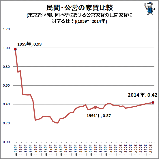 ↑ 民間・公営の家賃比較(東京都区部、同水準における公営家賃の民間家賃に対する比率)(1959-2014年)