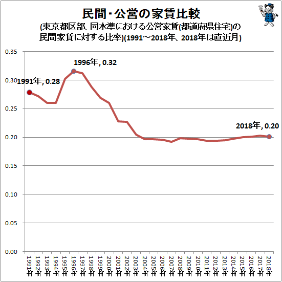 ↑ 民間・公営の家賃比較(東京都区部、同水準における公営家賃(都道府県住宅)の民間家賃に対する比率)(1991-2018年、2018年は直近月)