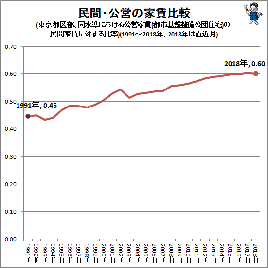 ↑ 民間・公営の家賃比較(東京都区部、同水準における公営家賃(都市基盤整備公団住宅)の民間家賃に対する比率)(1991-2018年、2018年は直近月)