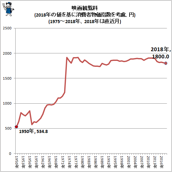 ↑ 映画観覧料(2018年の値を基に消費者物価指数を考慮、円)(1975-2018年、2018年は直近月)