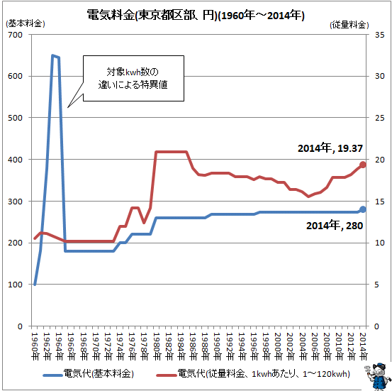 ↑ 電気料金(東京都区部、円)(1960年-2014年)