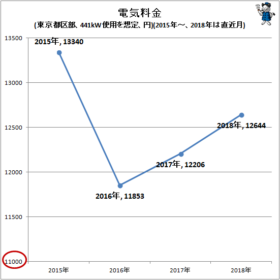 ↑ 電気料金(東京都区部、441kW使用を想定、円)(2015年-、2018年は直近月)