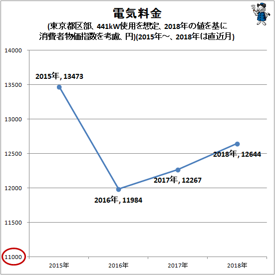 ↑ 電気料金(東京都区部、441kW使用を想定、2018年の値を基に消費者物価指数を考慮、円)(2015年-、2018年は直近月)