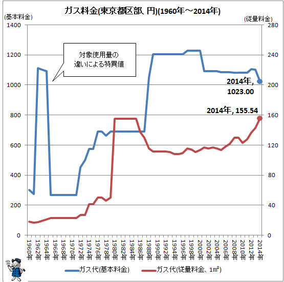 ↑ ガス料金(東京都区部、円)(1960年-2014年)