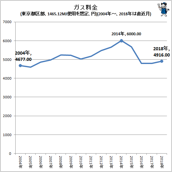 ↑ ガス料金(東京都区部、1465.12MJ使用を想定、円)(2004年-、2018年は直近月)