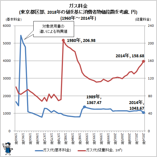 ↑ ガス料金(東京都区部、2018年の値を基に消費者物価指数を考慮、円)(1960年-2014年)
