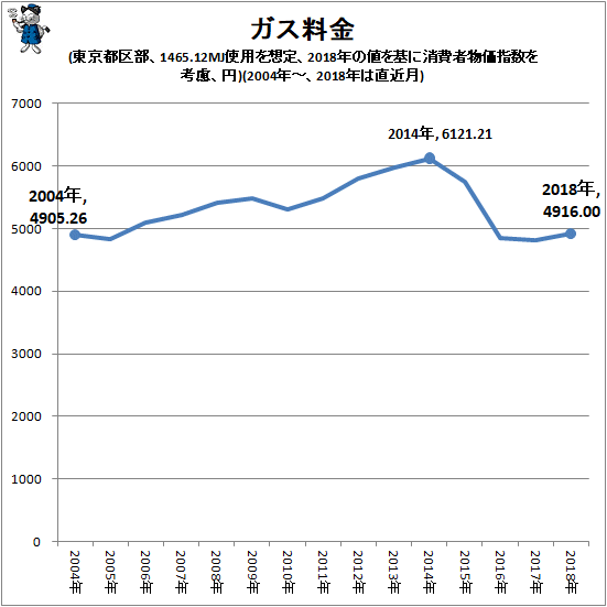 ↑ ガス料金(東京都区部、1465.12MJ使用を想定、2018年の値を基に消費者物価指数を考慮、円)(2004年-、2018年は直近月)