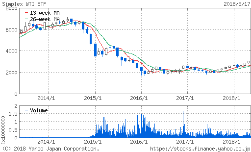 WTI原油価格連動型上場投信