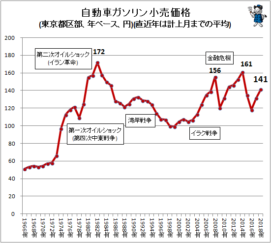↑ 自動車ガソリン小売価格(東京都区部、年ベース、円)(直近年は計上月までの平均)