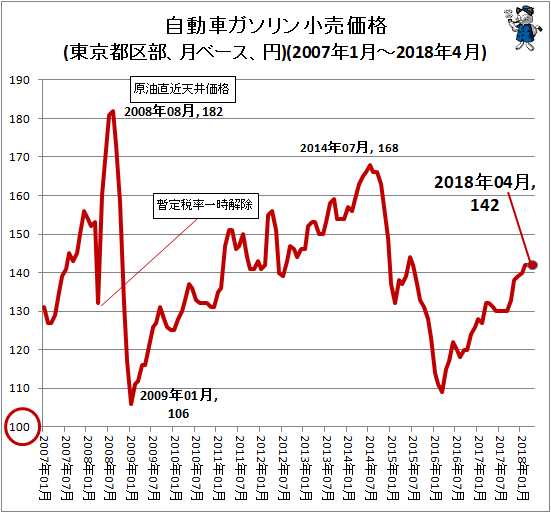 ↑ 自動車ガソリン小売価格(東京都区部、月ベース、円)(2007年1月-2018年4月)
