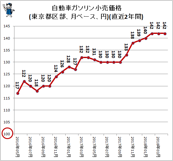 ↑ 自動車ガソリン小売価格(東京都区部、月ベース、円)(直近2年間)