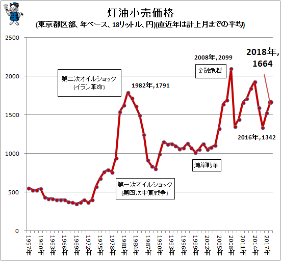 ↑ 灯油小売価格(東京都区部、年ベース、18リットル、円)(直近年は計上月までの平均)