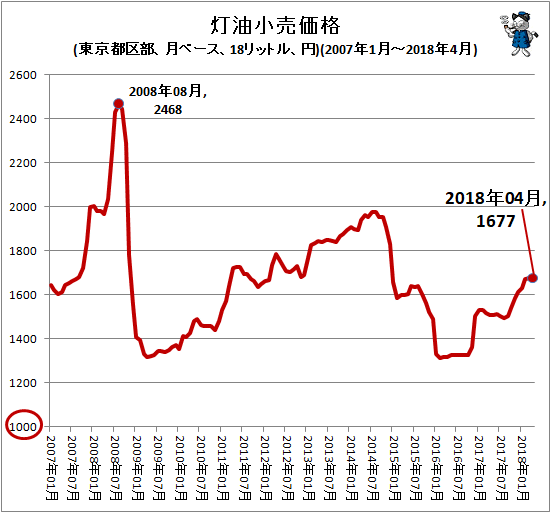 ↑ 灯油小売価格(東京都区部、月ベース、18リットル、円)(2007年1月-2018年4月)