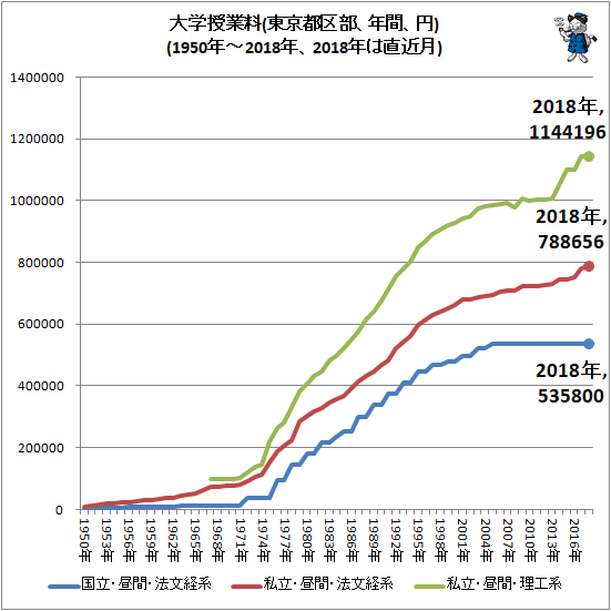 ↑ 大学授業料(東京都区部、年間、円)(1950年-2018年、2018年は直近月)