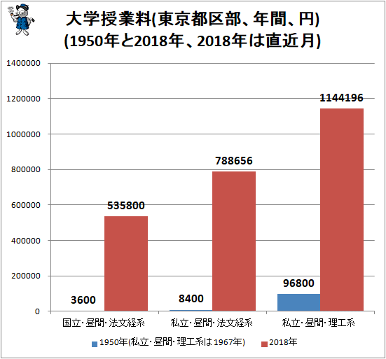 ↑ 大学授業料(東京都区部、年間、円)(1950年と2018年、2018年は直近月)
