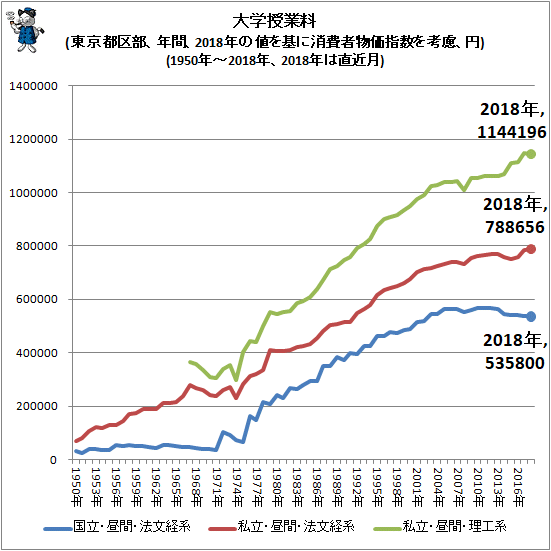 ↑ 大学授業料(東京都区部、年間、2018年の値を基に消費者物価指数を考慮、円)(1950年-2018年、2018年は直近月)