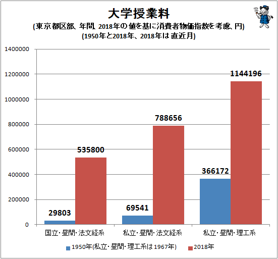 ↑ 大学授業料(東京都区部、年間、2018年の値を基に消費者物価指数を考慮、円)(1950年と2018年、2018年は直近月)