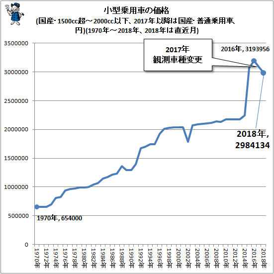 ↑ 小型乗用車の価格(国産・1500cc超-2000cc以下、2017年以降は国産・普通乗用車、円)(1970年-2018年、2018年は直近月)