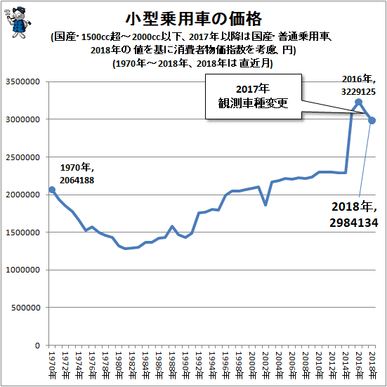 ↑ 小型乗用車の価格(国産・1500cc超-2000cc以下、2017年以降は国産・普通乗用車、2018年の値を基に消費者物価指数を考慮、円)(1970年-2018年、2018年は直近月)