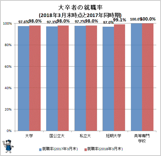 ↑ 大卒者の就職率(2018年3月末時点と2017年同時期)