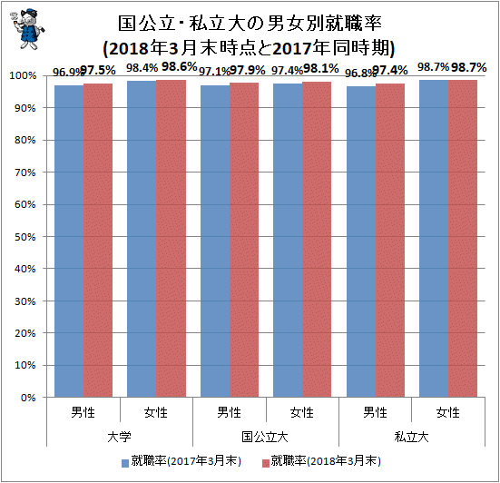 ↑ 国公立・私立大の男女別就職率(2018年3月末時点と2017年同時期)