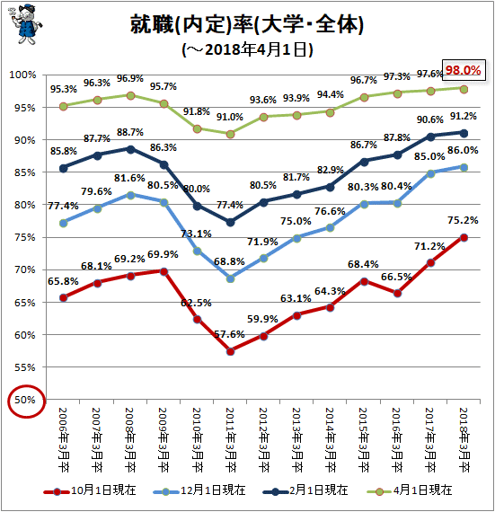 ↑ 就職(内定)率(大学・全体)(-2018年4月1日)