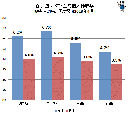 ↑ 首都圏ラジオ・全局個人聴取率(6時-24時、男女別)(2018年4月)