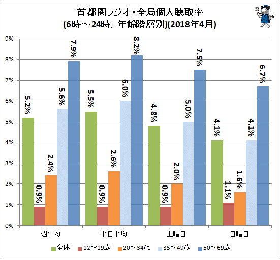 ↑ 首都圏ラジオ・全局個人聴取率(6時-24時、年齢階層別)(2018年4月)(再録)