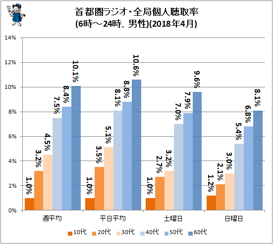 ↑ 首都圏ラジオ・全局個人聴取率(6時-24時、男性、年齢階層別)(2018年4月)
