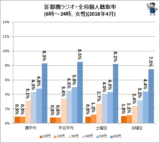 ↑ 首都圏ラジオ・全局個人聴取率(6時-24時、女性、年齢階層別)(2018年4月)