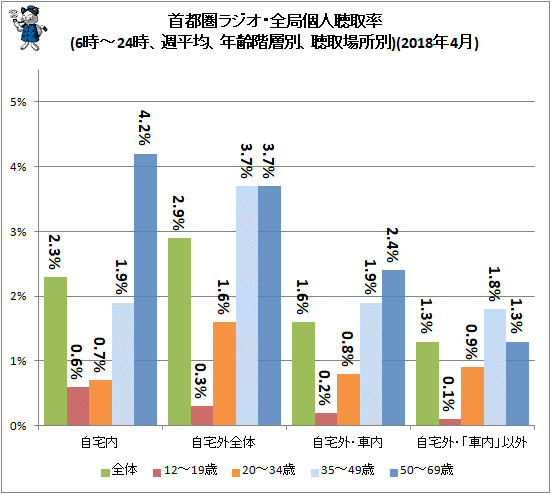 ↑ 首都圏ラジオ・全局個人聴取率(6時-24時、週平均、年齢階層別、聴取場所別)(2018年4月)