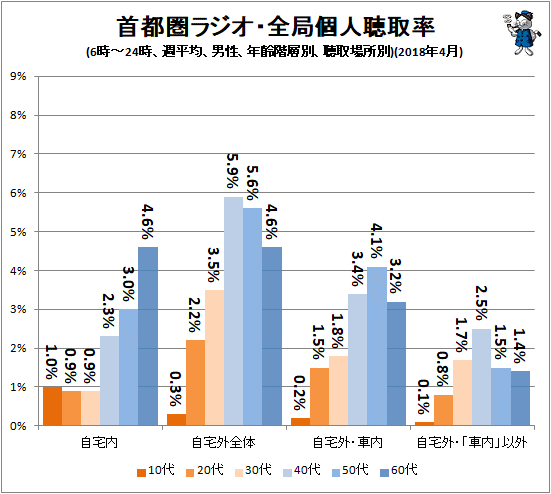 ↑ 首都圏ラジオ・全局個人聴取率(6時-24時、週平均、男性、年齢階層別、聴取場所別)(2018年4月)