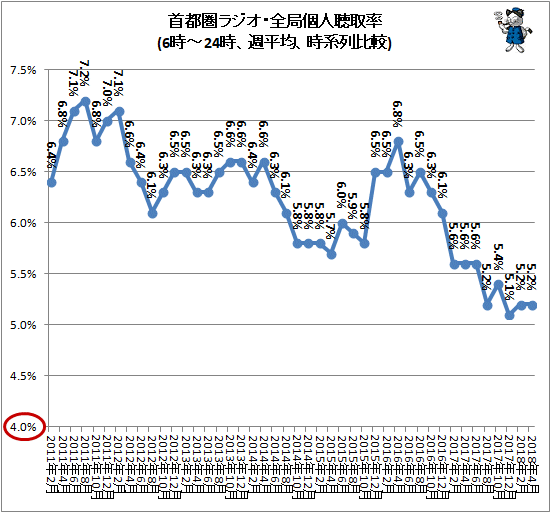 ↑ 首都圏ラジオ・全局個人聴取率(6時-24時、週平均、時系列比較)