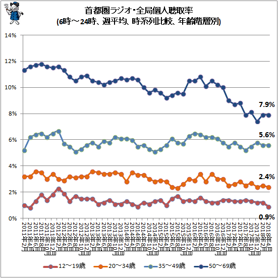 ↑ 首都圏ラジオ・全局個人聴取率(6時-24時、週平均、時系列比較、年齢階層別)