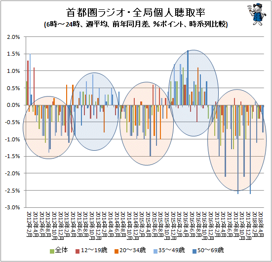 ↑ 首都圏ラジオ・全局個人聴取率(6時-24時、週平均、前年同月差、%ポイント、時系列比較)