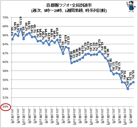 ↑ 首都圏ラジオ・全局到達率(週次、5時-29時、1週間累積、時系列比較)