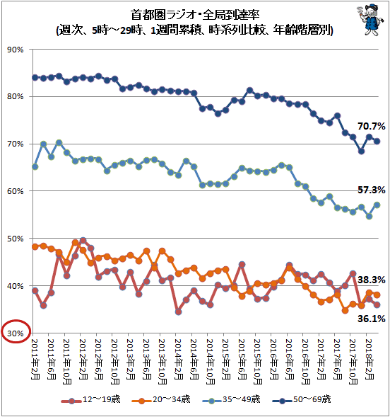 ↑ 首都圏ラジオ・全局到達率(週次、5時-29時、1週間累積、時系列比較、年齢階層別)