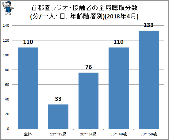 ↑ 首都圏ラジオ・接触者の全局聴取分数(分/一人・日、年齢階層別)(2018年4月)